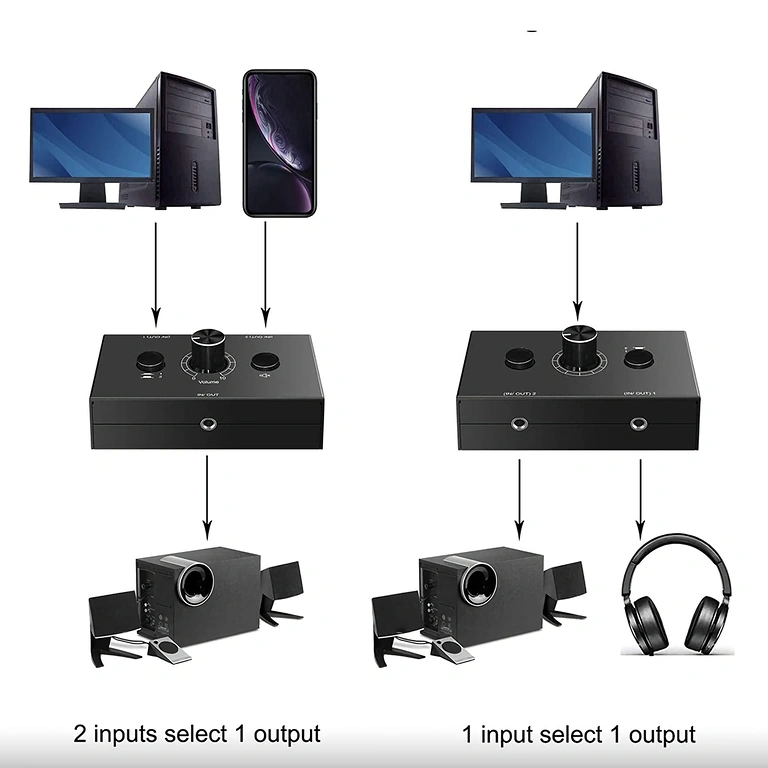 Exemplu de configurare 2 surse → 1 ieșire cu comutator audio stereo
